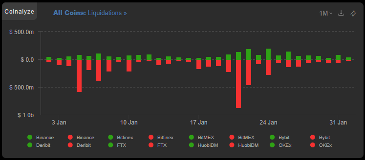 Январь 2022 в цифрах: бум NFT вопреки падению криптовалют, укрепление Fantom и рывок FTX к $32 млрд