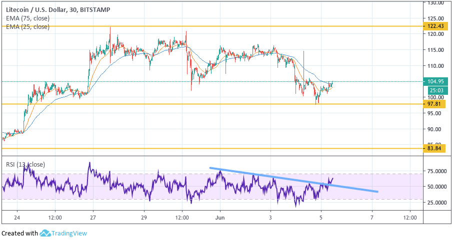 Анализ цен криптовалют: быкам необходима передышка