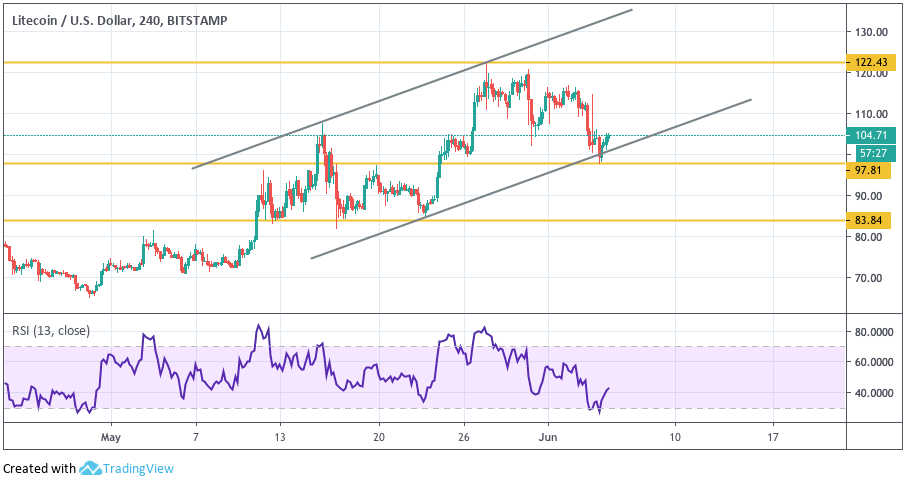 Анализ цен криптовалют: быкам необходима передышка