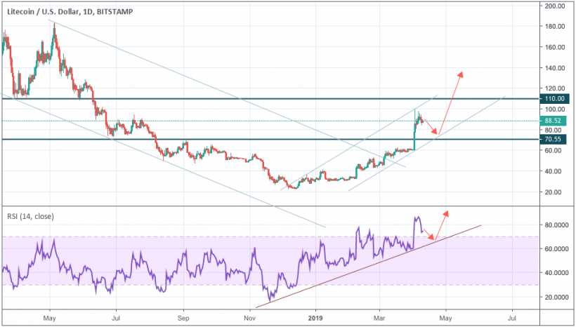 Анализ цен криптовалют: локальная коррекция перед рывком