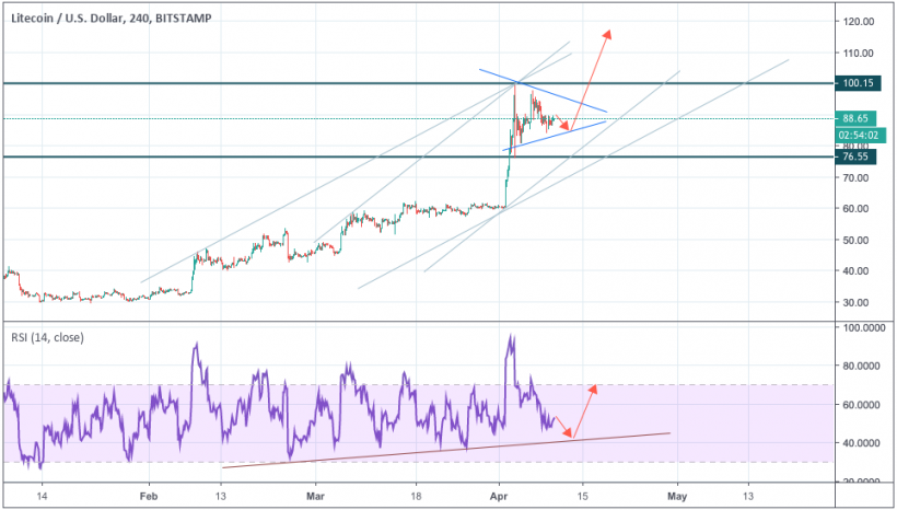 Анализ цен криптовалют: локальная коррекция перед рывком