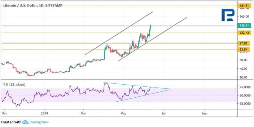 Анализ цен криптовалют: внимание на Litecoin