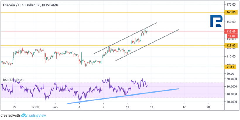 Анализ цен криптовалют: внимание на Litecoin