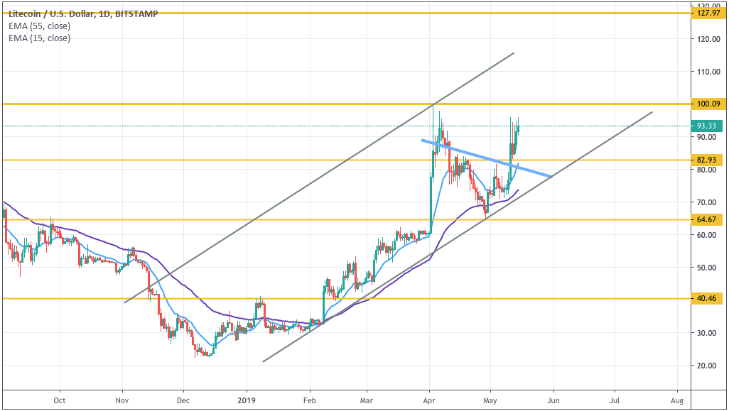 Анализ цен криптовалют: восстановление после «криптозимы»
