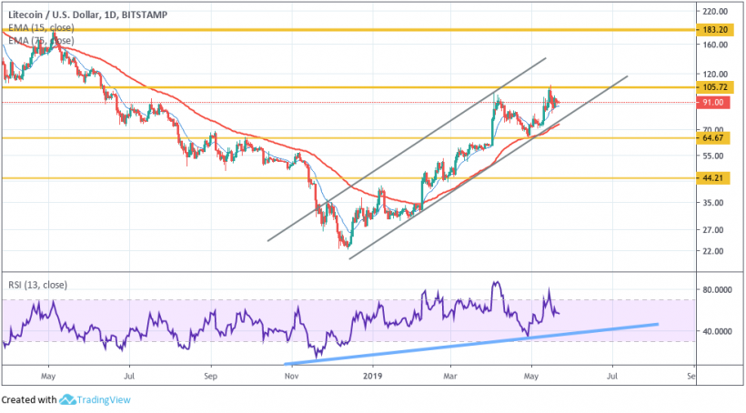 Анализ цен криптовалют: на рынке воцарилась неопределенность