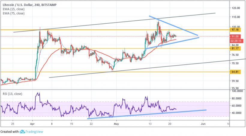 Анализ цен криптовалют: на рынке воцарилась неопределенность