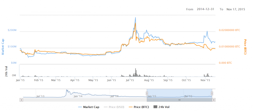 litecoin-chart-11-2015