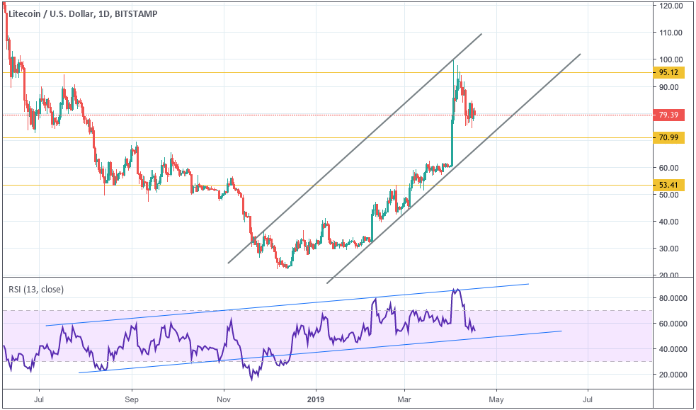 Анализ цен криптовалют: рынок в неопределенности