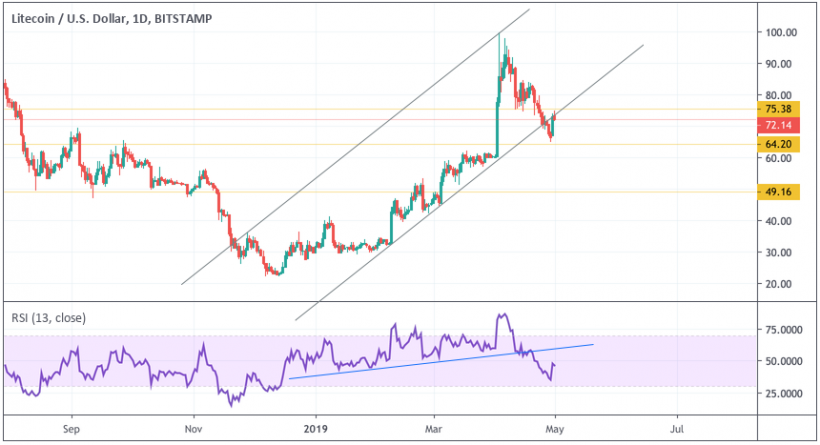 Анализ цен криптовалют: уровень сопротивления в зоне досягаемости, однако пробой под вопросом