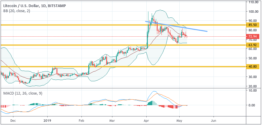 Анализ цен криптовалют: $6000 послужит трамплином для продолжения роста