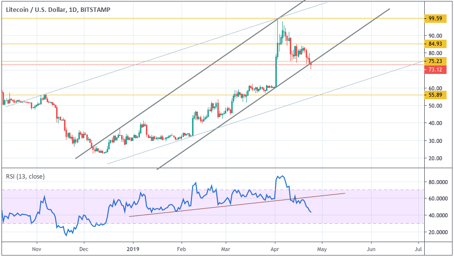 Анализ цен криптовалют: возможно продолжение восходящего импульса