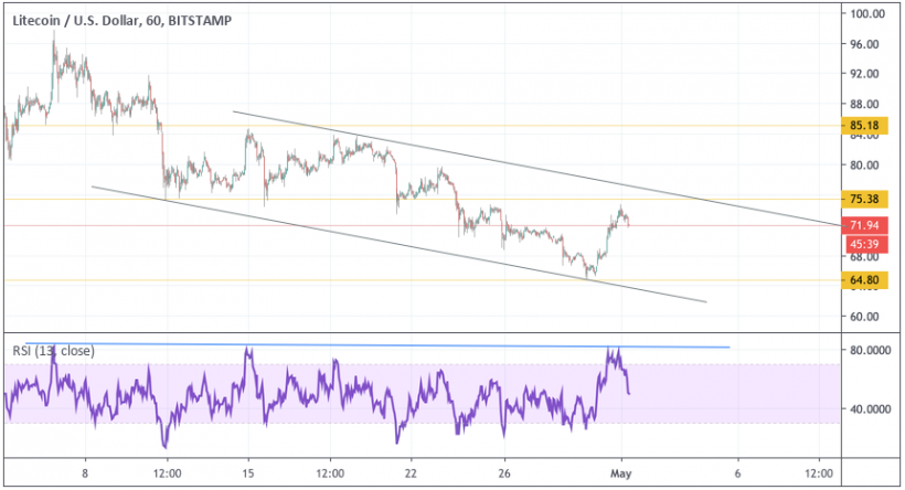 Анализ цен криптовалют: уровень сопротивления в зоне досягаемости, однако пробой под вопросом
