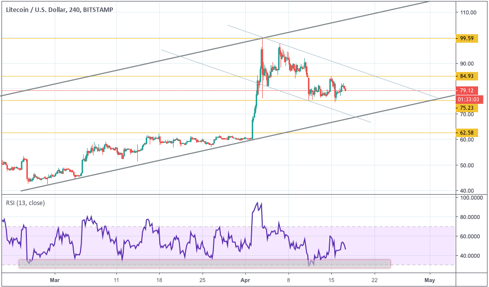 Анализ цен криптовалют: рынок в неопределенности