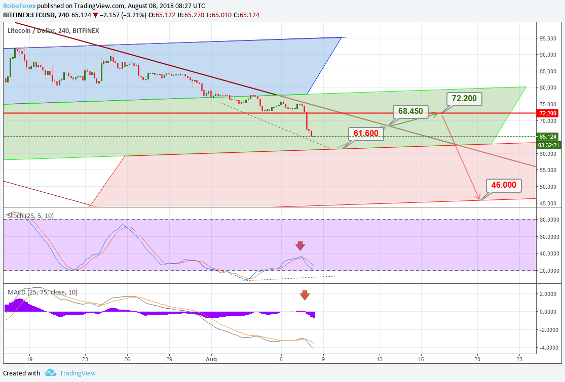 Анализ цен альткоинов: крутое пике