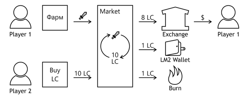 Как с помощью криптовалют происходит обеление черного рынка игровых вещей в MMO RPG