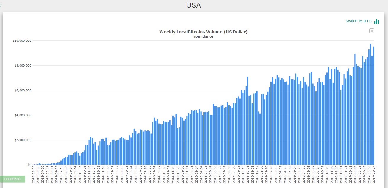 На LocalBitcoins упали объемы торгов после введения верификации