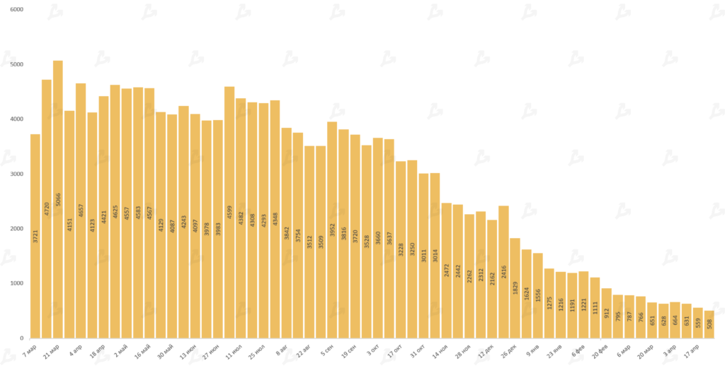 Апрель 2021 в цифрах: индекс доминирования биткоина ниже 50%, Dogecoin в топ-5, USDT на Tron в лидерах