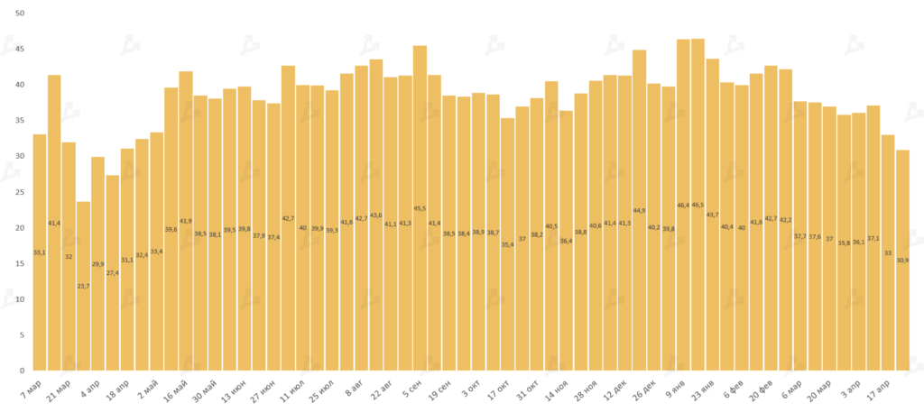 Апрель 2021 в цифрах: индекс доминирования биткоина ниже 50%, Dogecoin в топ-5, USDT на Tron в лидерах