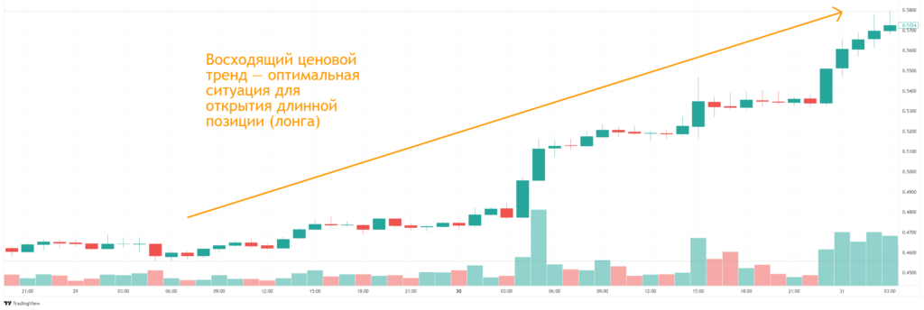 Длинная позиция (лонг) в трейдинге криптовалютой