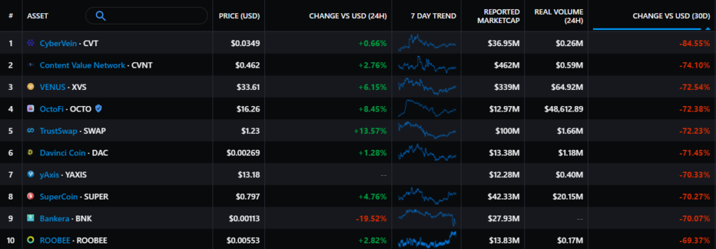 Май 2021 в цифрах: обвал биткоина, атака клонов Dogecoin и взрывной рост Polygon