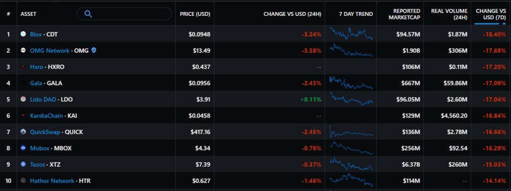 Итоги недели: цена биткоина поднялась выше $55 000, а Зеленский ветировал закон о виртуальных активах