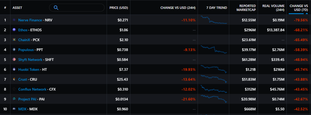 Итоги недели: цена биткоина снизилась на фоне ситуации в Китае, а обменник Suex попал под санкции США