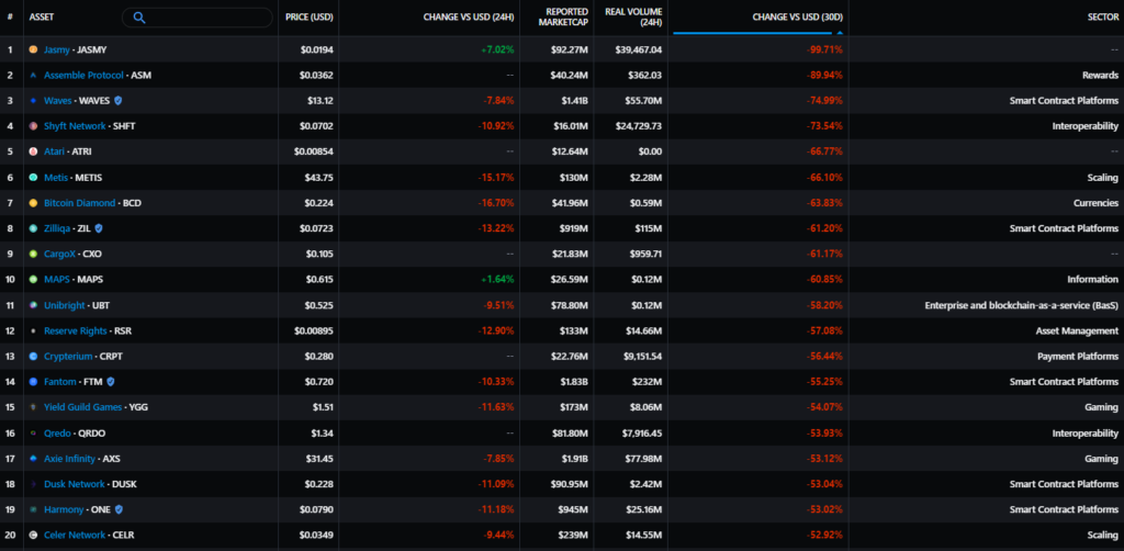Апрель 2022 в цифрах: коррекция рынка, взлет алгоритмических стейблкоинов и второе дыхание NFT