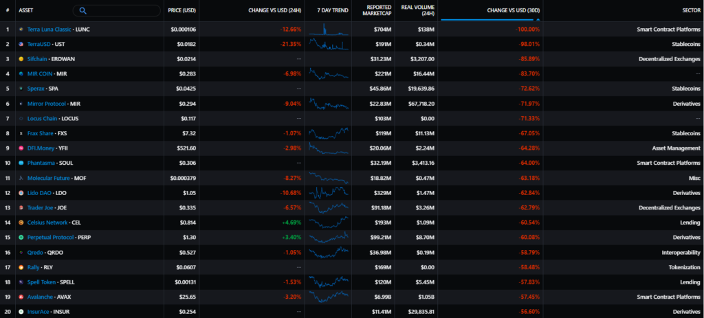 Май 2022 в цифрах: крах Terra, локальный минимум биткоина и отток ликвидности из DeFi