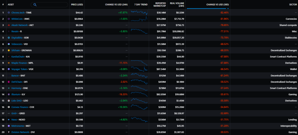 Июнь 2022 в цифрах: биткоин ниже $20 000, дисконт на stETH и крах известных криптокомпаний