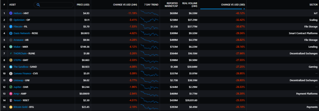 Август 2022 в цифрах: коррекция биткоина, рост доходов майнеров и отток ликвидности из DeFi