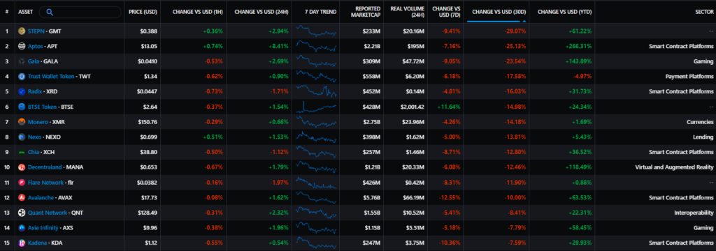 Gainers & Losers месяца (проекты с капитализацией и объемом более $200 млн). Данные: Messari.
