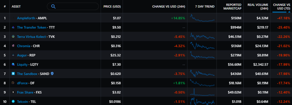 Итоги недели: цена биткоина вернулась к уровню $40 000, а акции Robinhood начали торговаться на Nasdaq