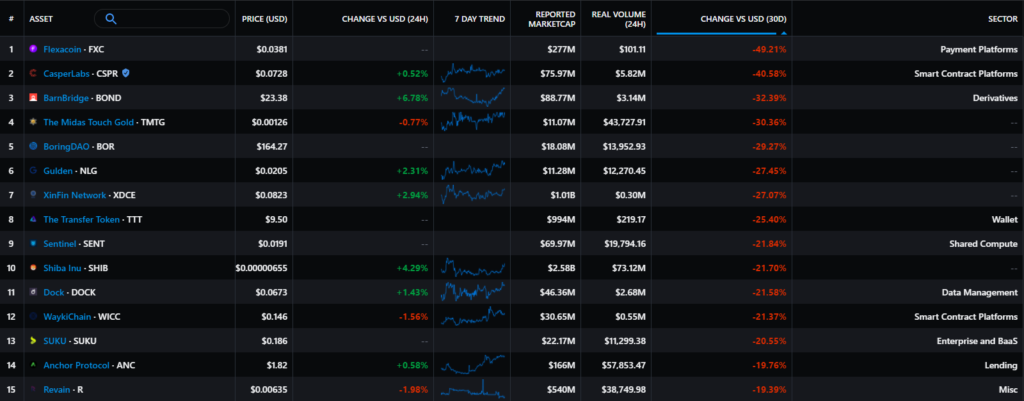 Июль 2021 в цифрах: ралли игровых токенов, $900 млн для FTX и ончейн-позитив для цены биткоина