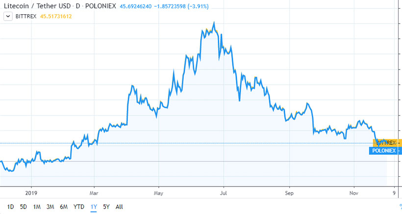 Хешрейт Litecoin упал на 70% — до годовых минимумов