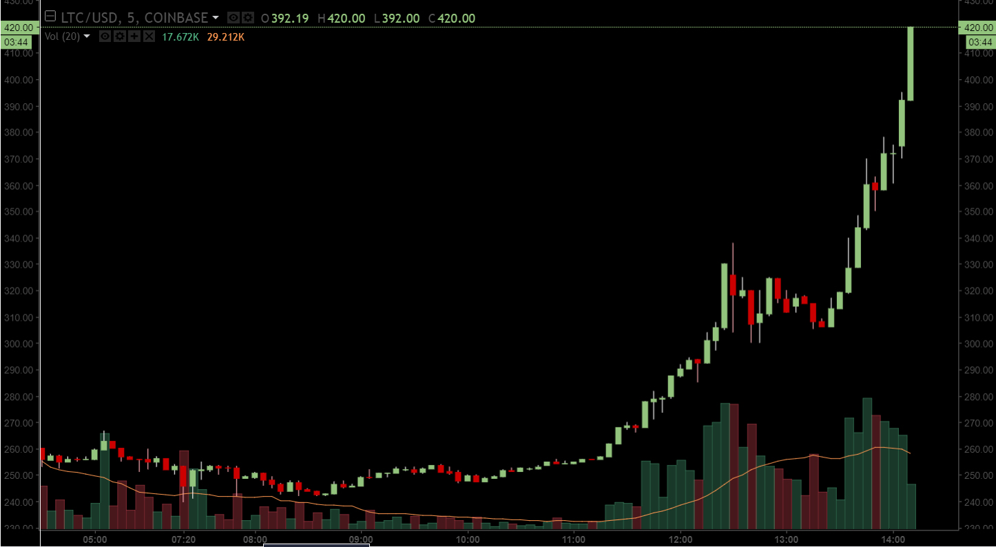 Создатель Litecoin предупредил о возможном обвале цены криптовалюты