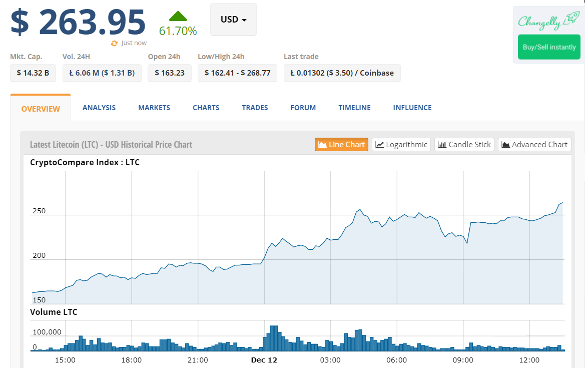 Создатель Litecoin предупредил о возможном обвале цены криптовалюты