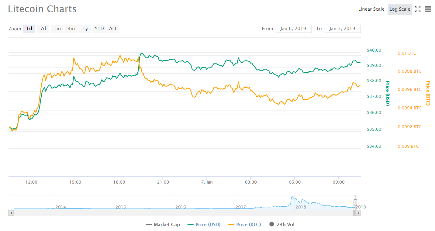 Litecoin и NEO возглавили растущий рынок криптовалют