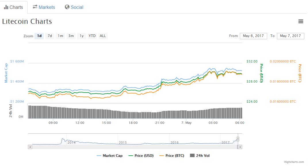 Цена Litecoin выросла до $30