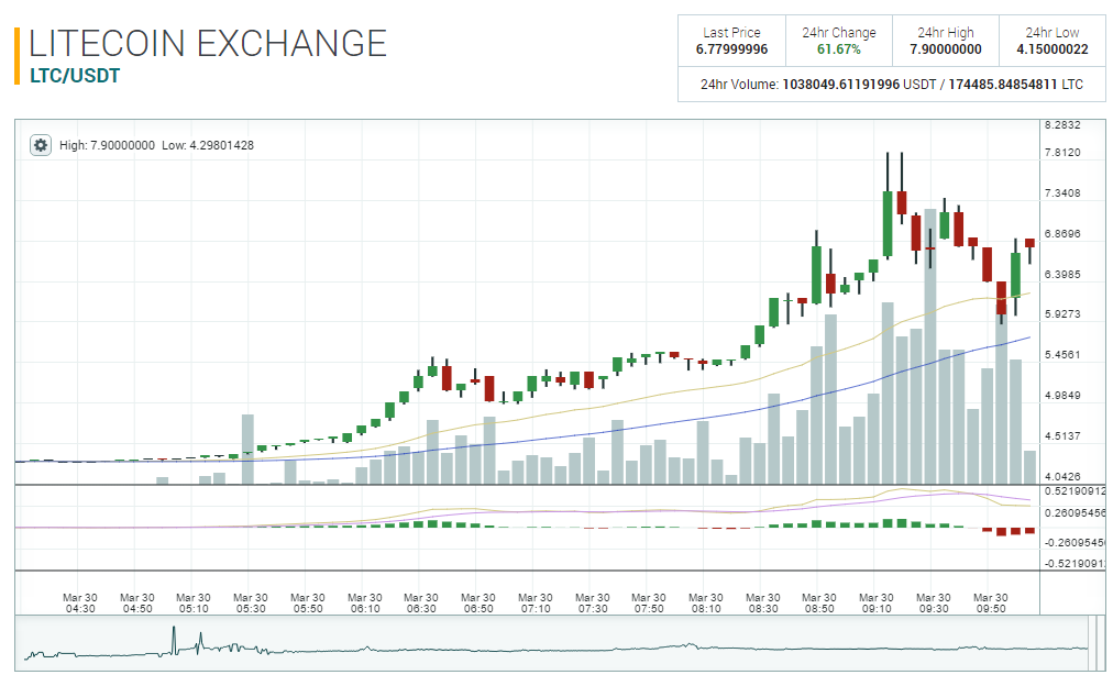 Цена Litecoin вышла на рекордный уровень с июля 2015