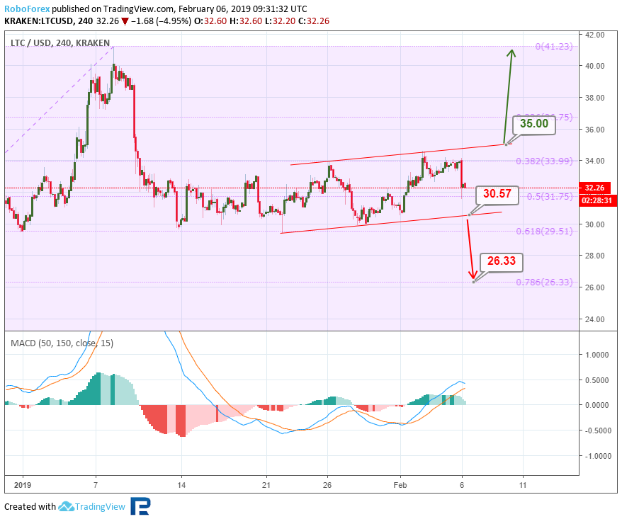 Анализ цен криптовалют: не исключена восходящая коррекция