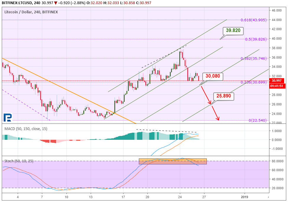 Анализ цен криптовалют: не исключена восходящая коррекция