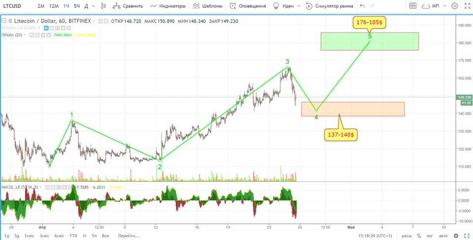 Анализ цен альткоинов: завершение восходящего импульса