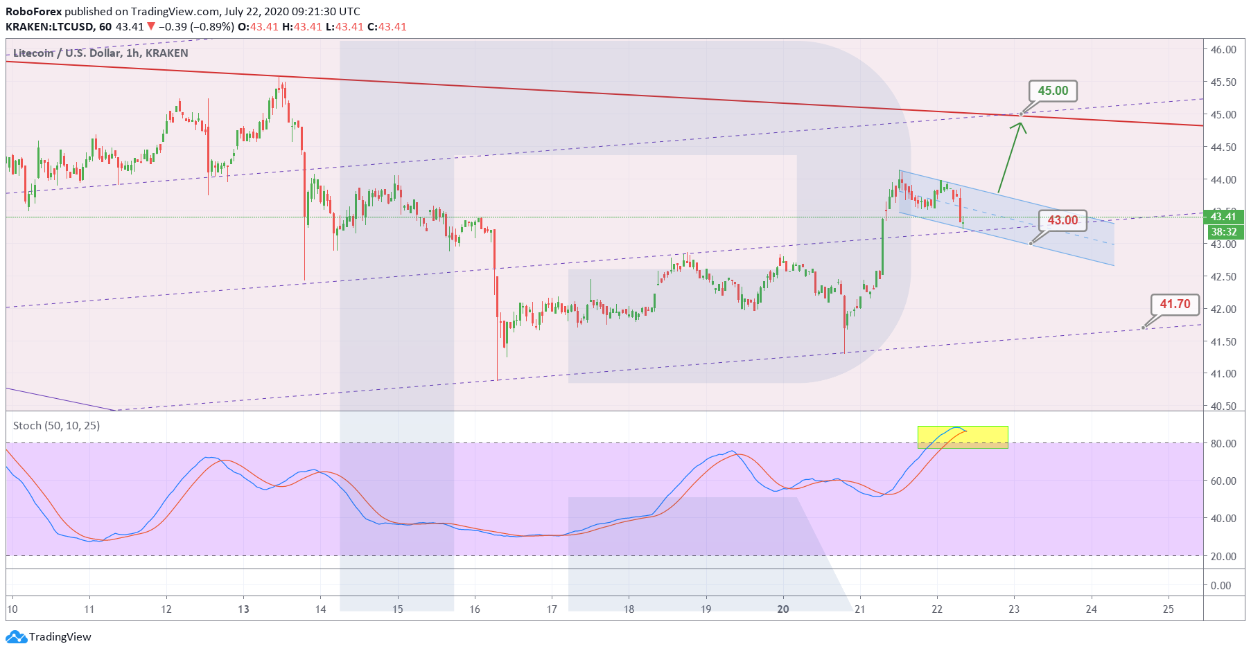 Анализ цен криптовалют: перед ретестом $10 000 произойдет коррекция