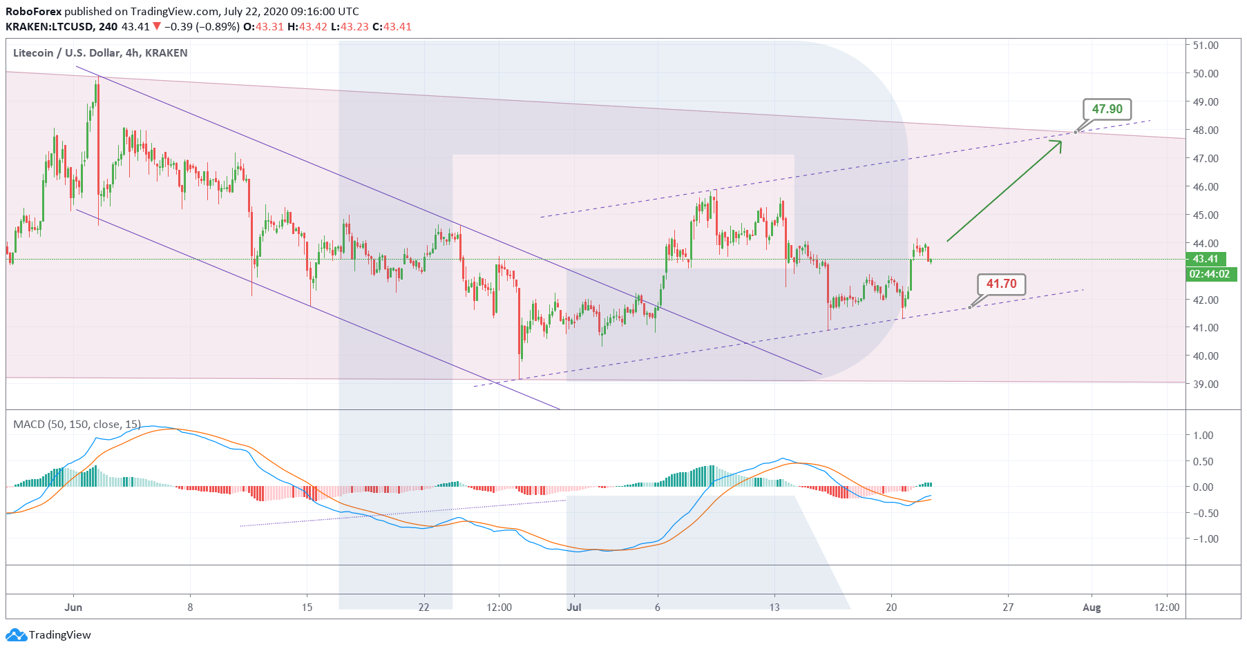 Анализ цен криптовалют: перед ретестом $10 000 произойдет коррекция