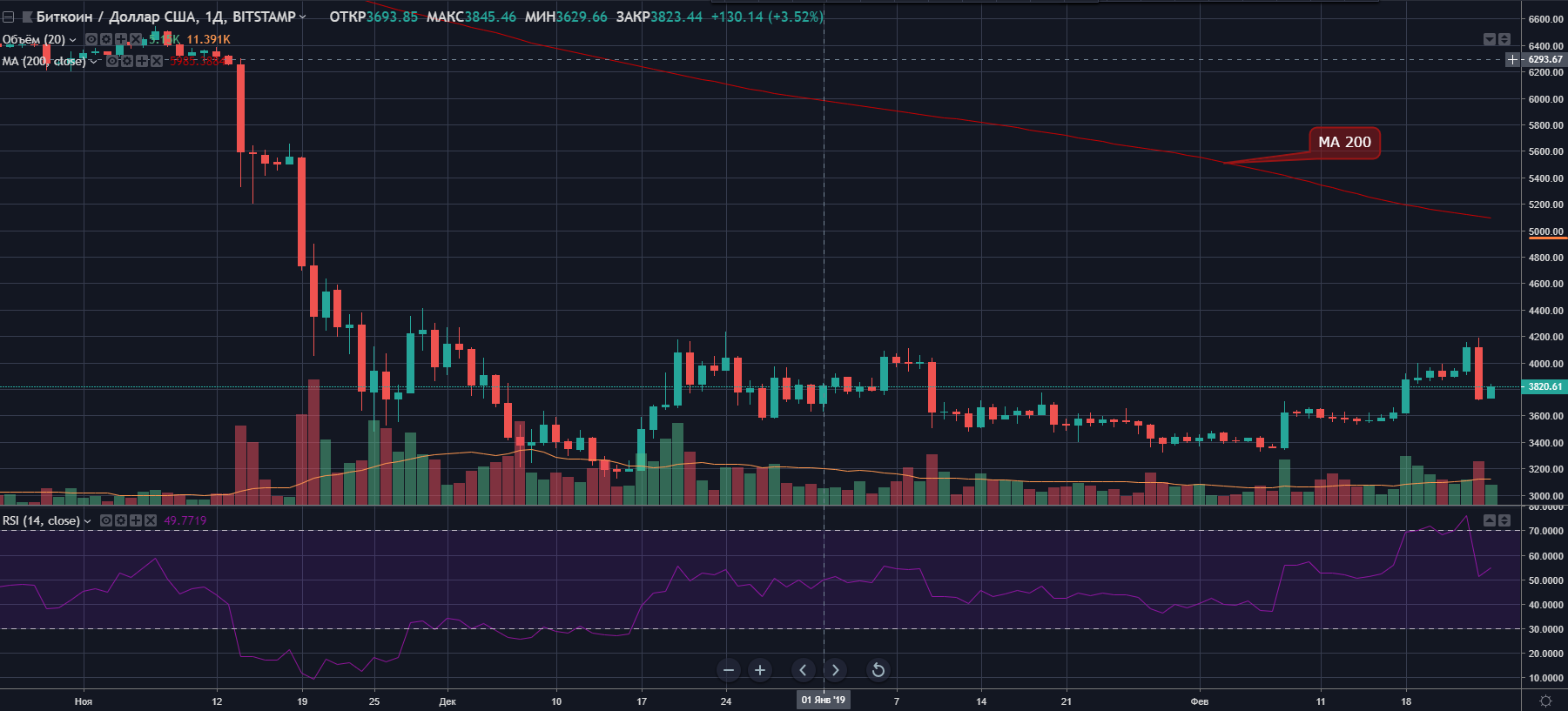 Том Ли: биткоин завершит 2019 год на очень позитивной волне