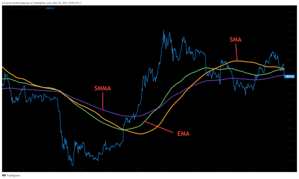 Что такое скользящая средняя?