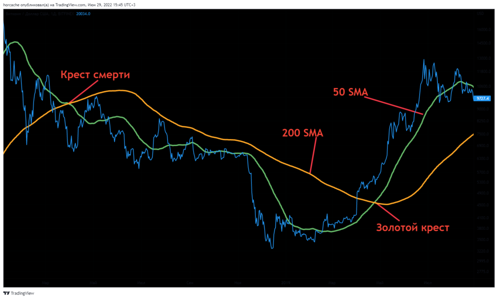 Что такое скользящая средняя?