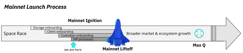 Разработчики запустят основную сеть Filecoin 15 октября