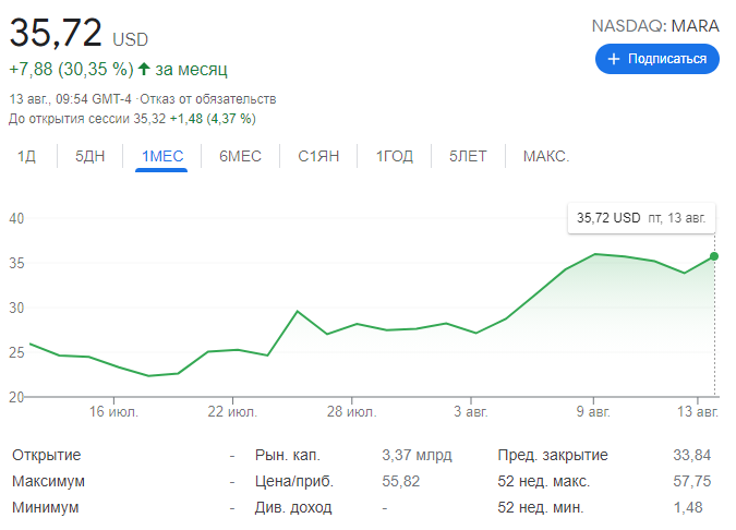 Доходы майнинговой компании Marathon выросли на 220%