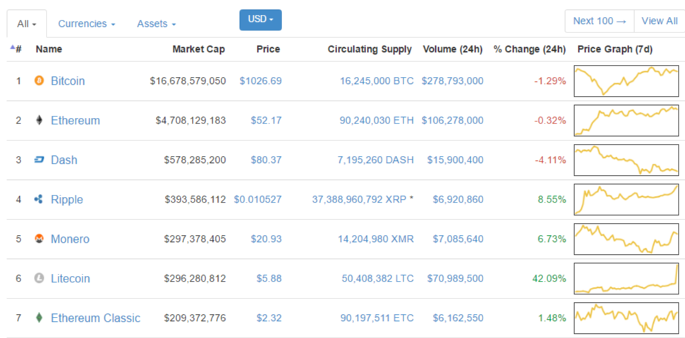 Цена Litecoin вышла на рекордный уровень с июля 2015
